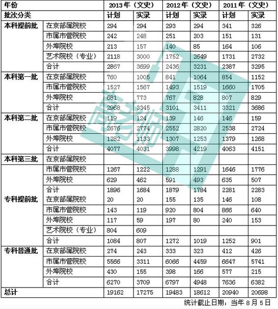 近三年各批次院校理工类及文史类在京招生人数汇总