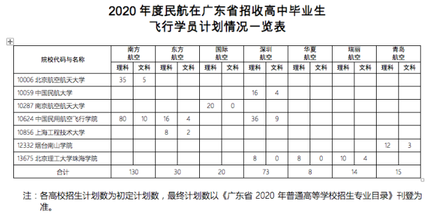 2020年广东省高三学子可以报考飞行员啦2