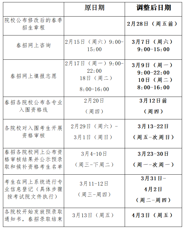 上海市2020年普通高校春季考试招生志愿填报及录取问