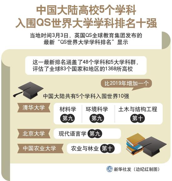 2020中国大陆高校5个学科入围QS世界大学学科排名十强