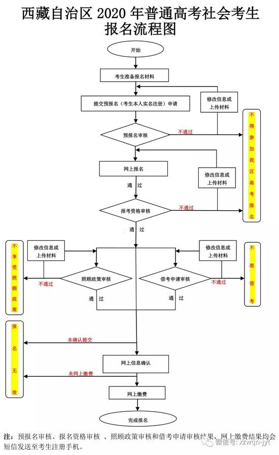 2020年西藏高考社会考生报名流程官方操作来了