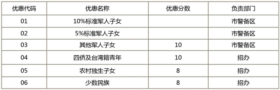 2020年3月20日起石家庄这类考生可以办理中高考加分手续