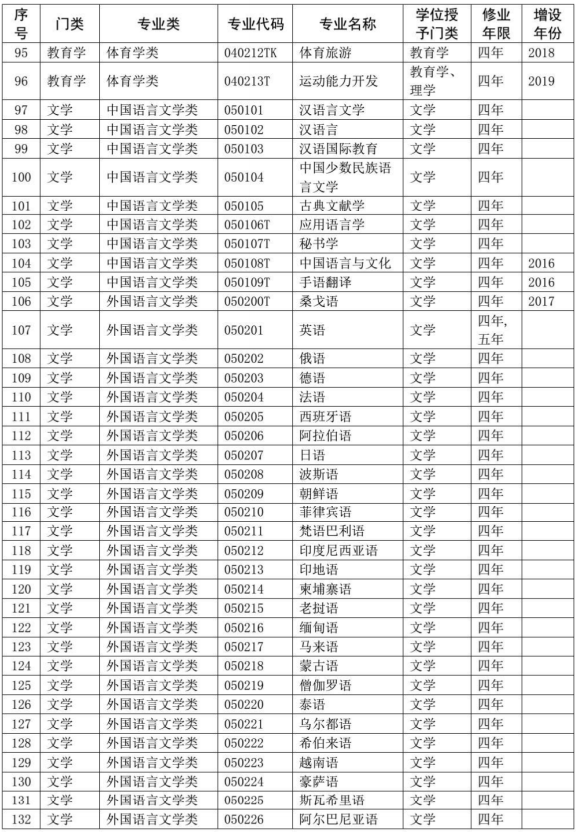教育部2020本科专业目录完整版4