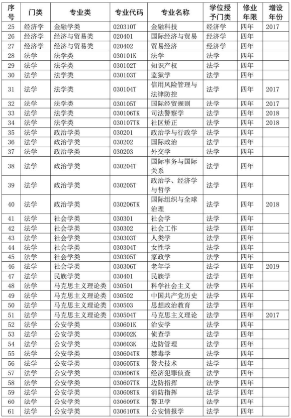 教育部2020本科专业目录完整版2