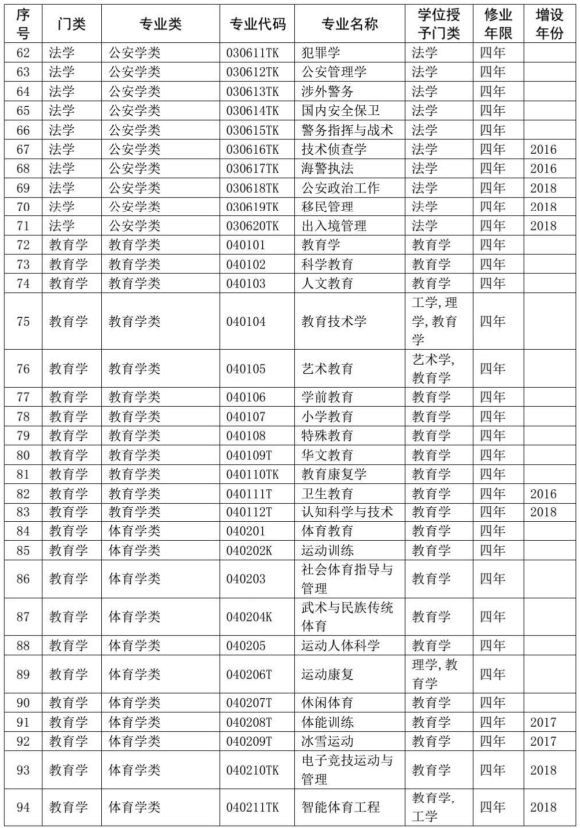 教育部2020本科专业目录完整版3