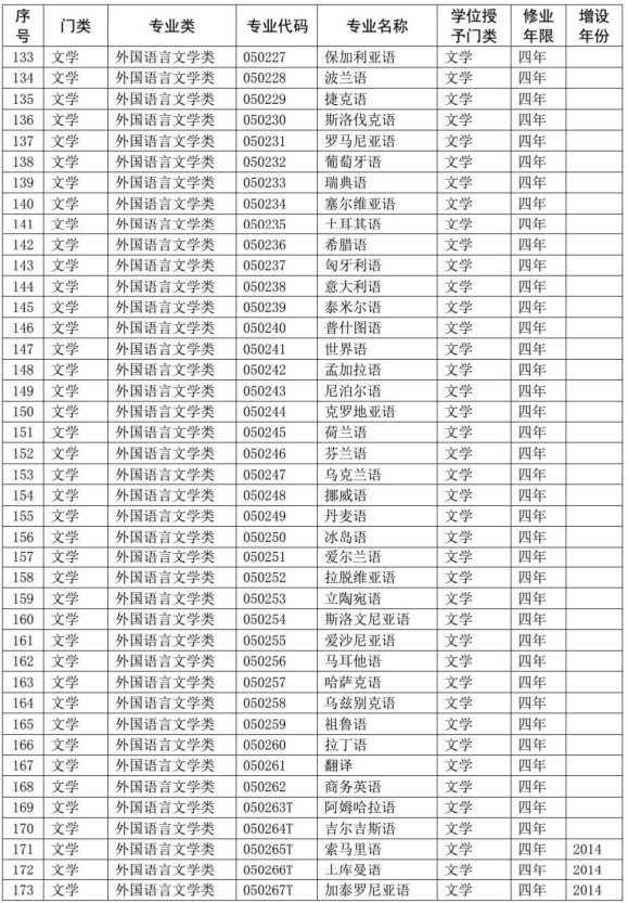 教育部2020本科专业目录完整版5