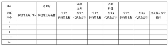 2020年海南省高考模拟填报志愿问答