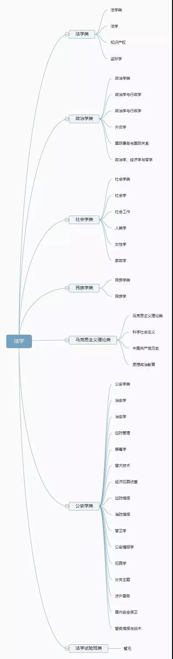 大学全部专业，专业分类一目了然3