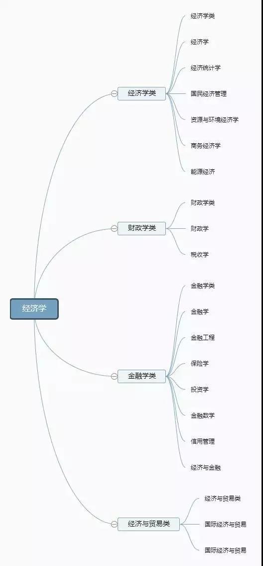 大学全部专业，专业分类一目了然2