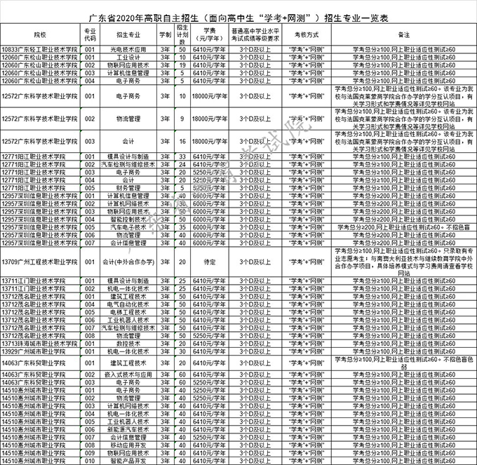 2020年广东高职自主招生(面向高中生)志愿填报工作于4月20日开始1
