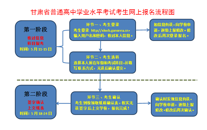 甘肃2020年关于做好夏季普通高中学业水平考试报名工作的通知