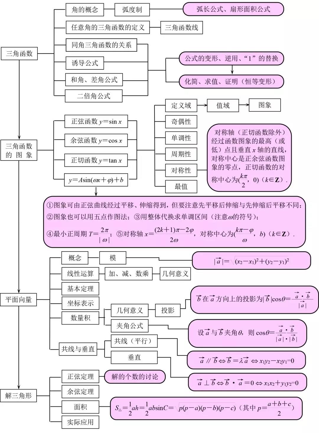 2020高中数学思维导图汇总，涵盖考试重难点2