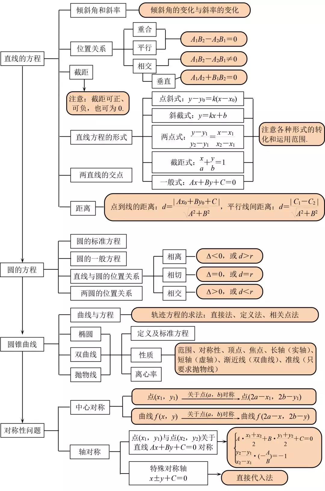 2020高中数学思维导图汇总，涵盖考试重难点4