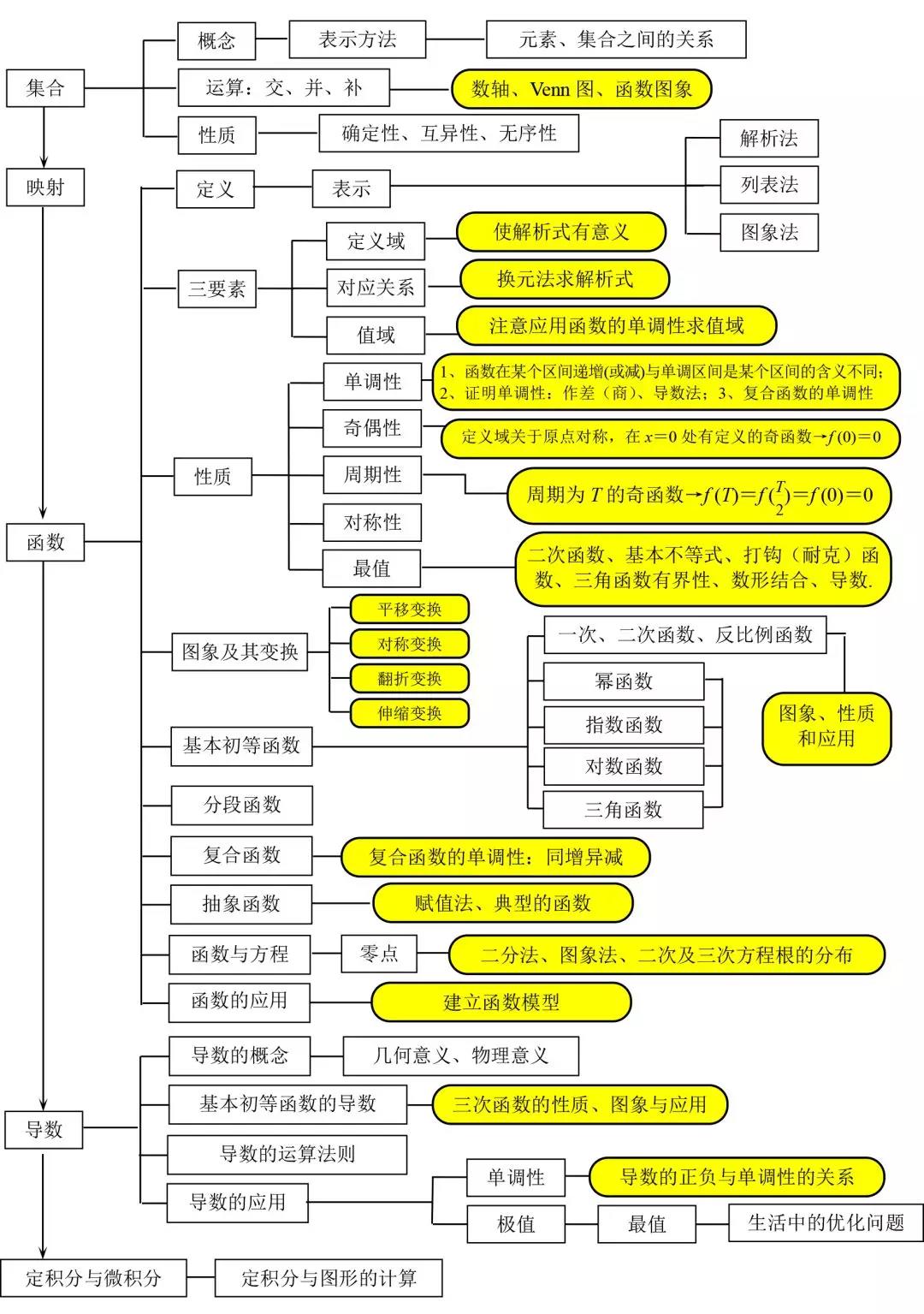 2020高中数学思维导图汇总，涵盖考试重难点1