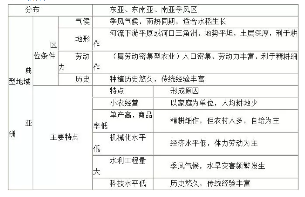 2020高考人文地理复习知识点总结 1