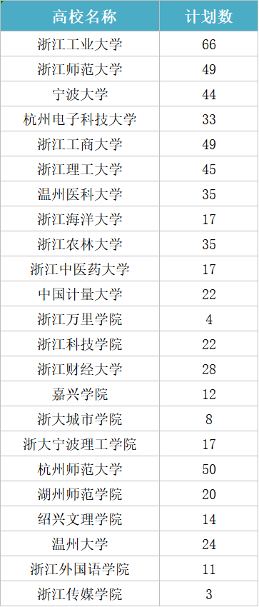 浙江23所高校将向29个县(市、区)招收农村生2