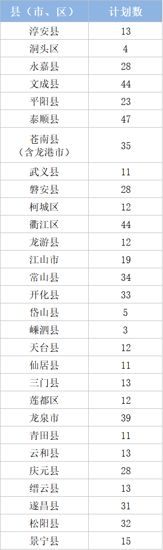 浙江23所高校将向29个县(市、区)招收农村生