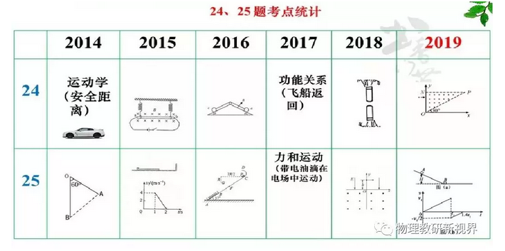 2020高考物理复习：三大题型解题思路指导5