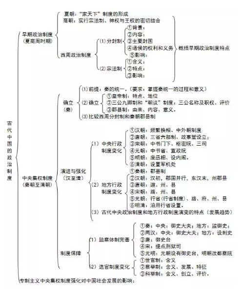 2020高考历史复习：古代中国的政治制度