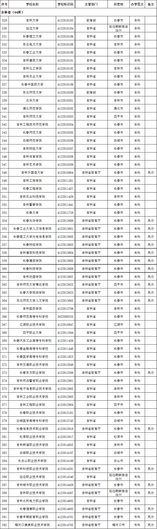 2020年吉林省高校名单(64所)