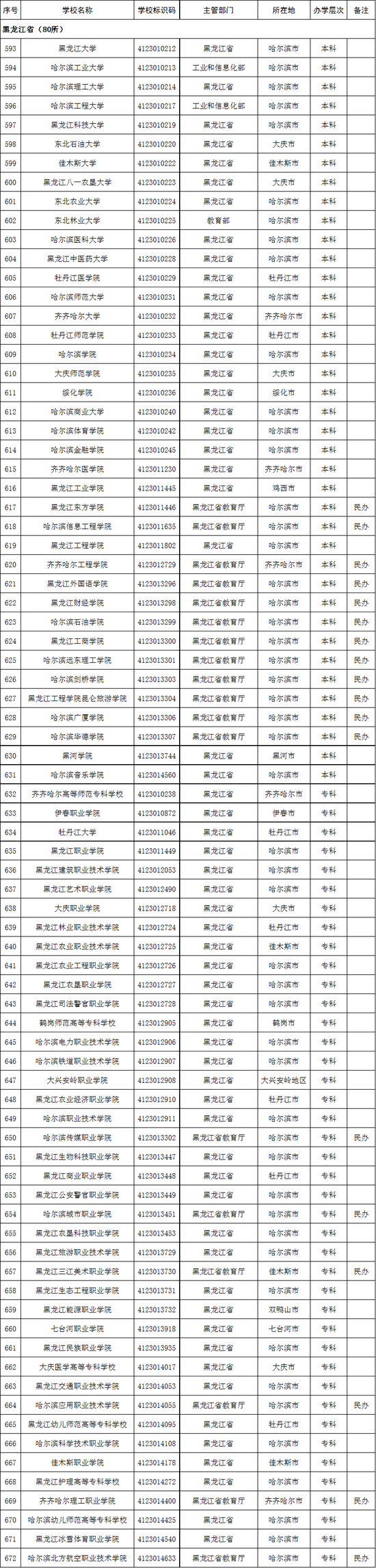 2020年黑龙江省高校名单(80所)