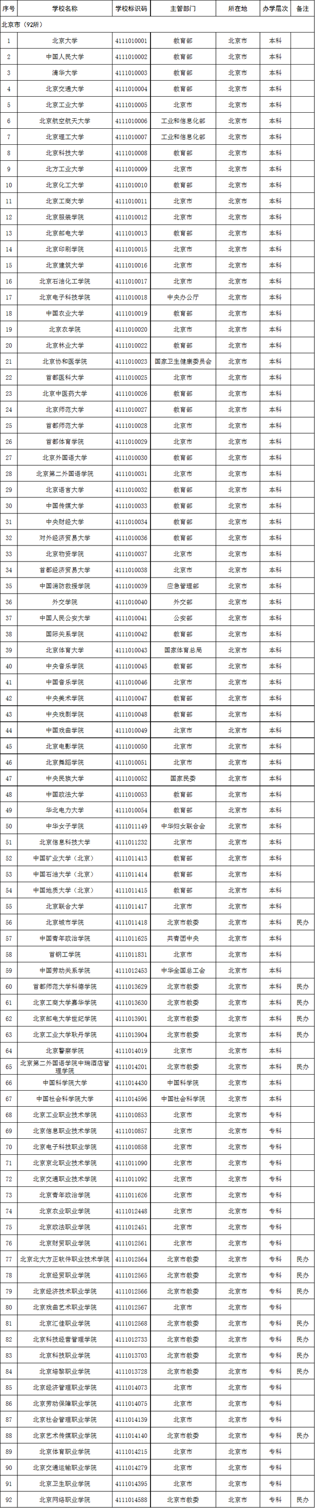 2020年北京市高校名单(92所)