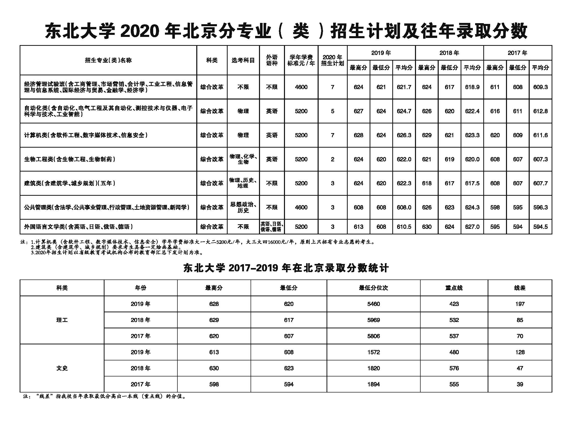 2020东北大学招生计划及招生人数