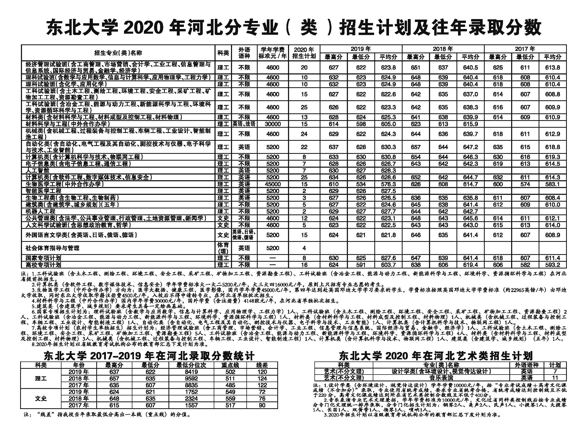 2020东北大学招生计划及招生人数