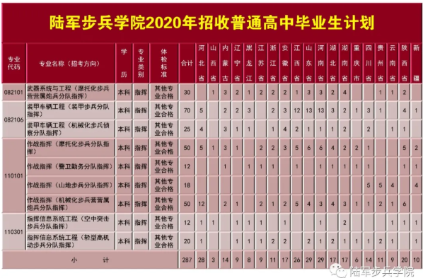 陆军步兵学院招生计划