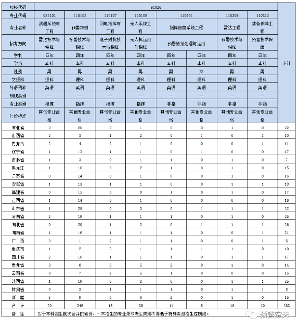 空军预警学院招生计划