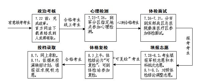 2020年江苏军队院校招生报考指南