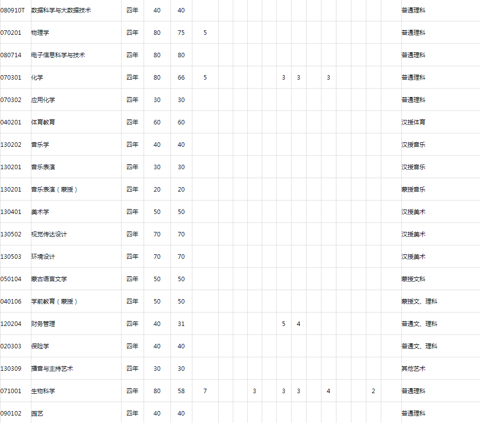 集宁师范学院招生计划及人数