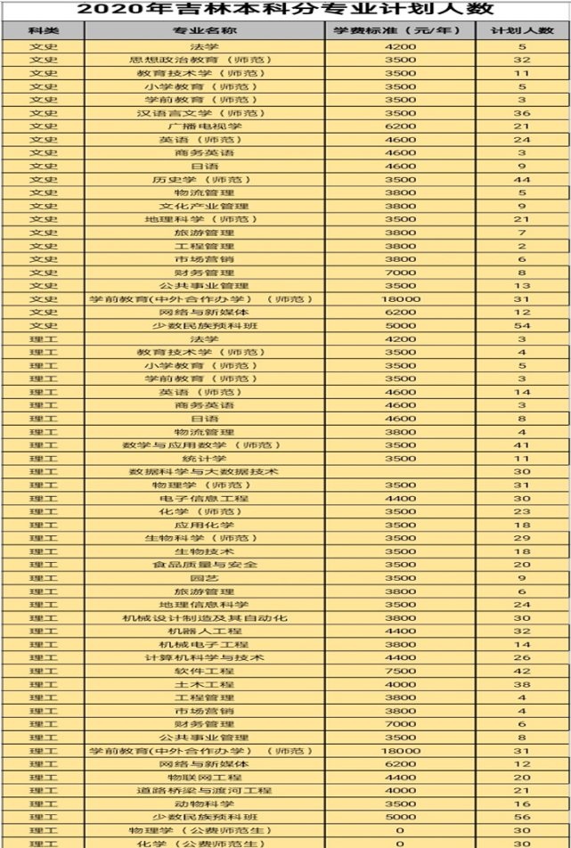 白城师范学院招生计划2020