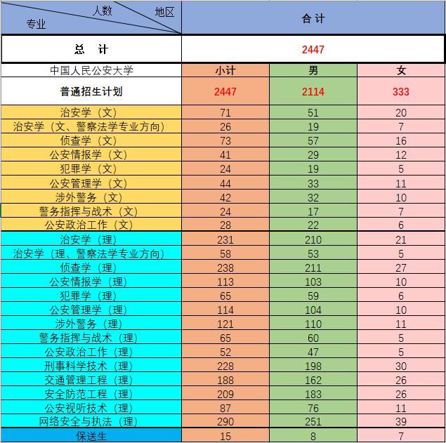 中国人民公安大学招生计划及人数