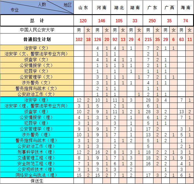 中国人民公安大学分省招生计划