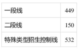 2020年山东高考分数线：普通类第一段449