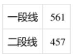 2020年山东高考分数线：普通类第一段449