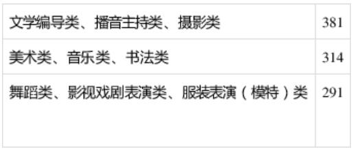 2020年山东高考分数线：普通类第一段449