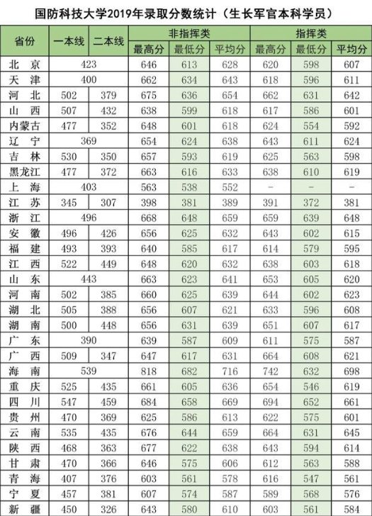 2019国防科技大学各省分数线