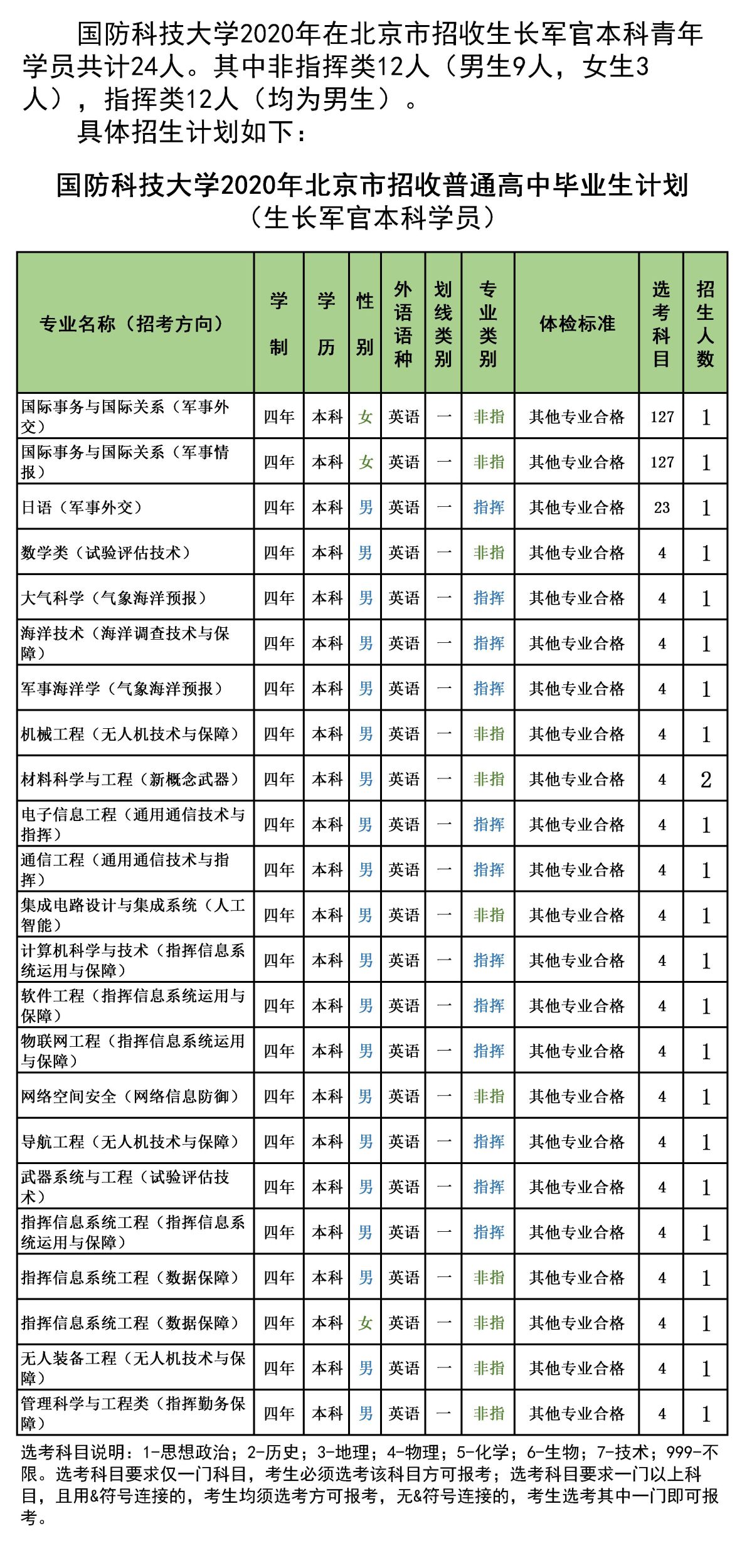 国防科技大学在北京招生计划及专业