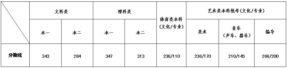 江苏高考分数线最新公布