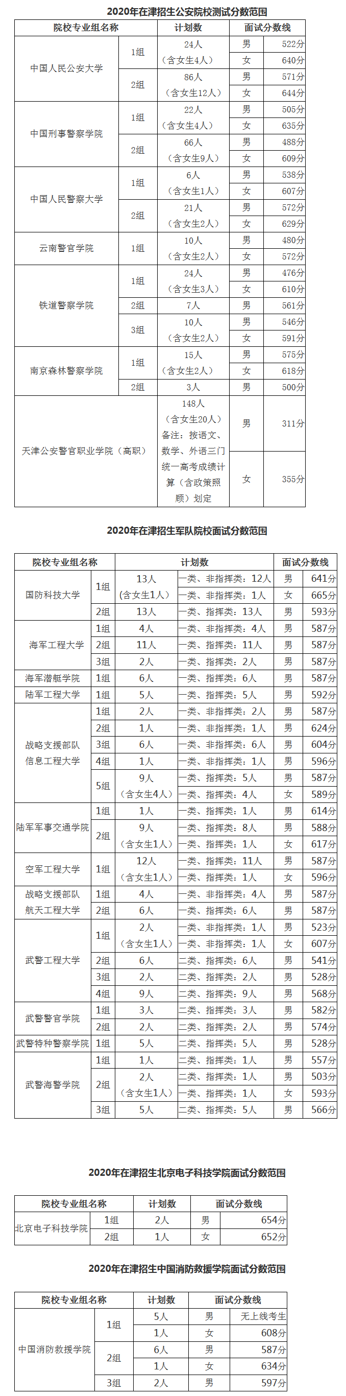 面试分数范围