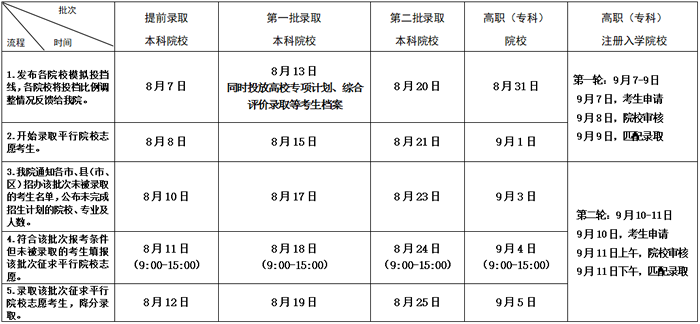 2020年江苏高考录取查询时间公布1