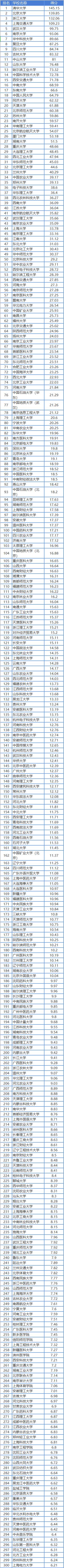 武书连:2020中国大学排名