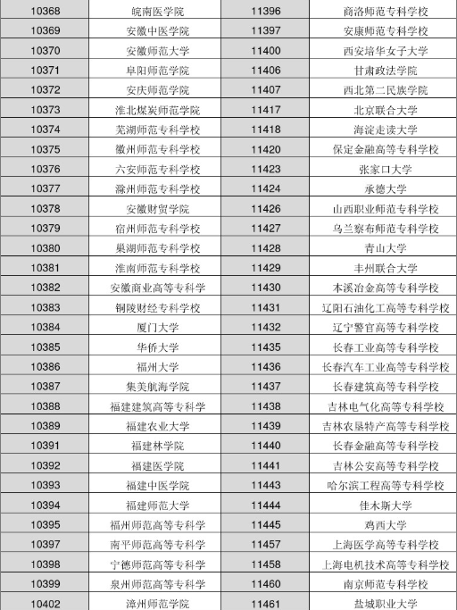 各大学院校代码是多少