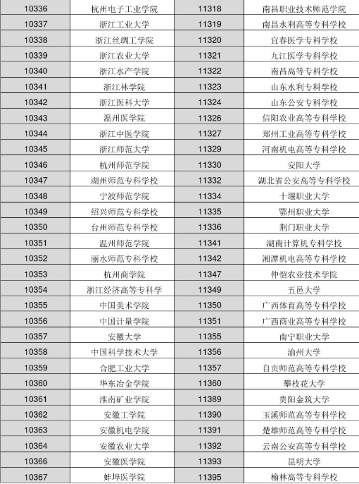 各大学院校代码是多少