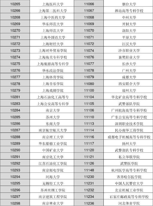 各大学院校代码是多少