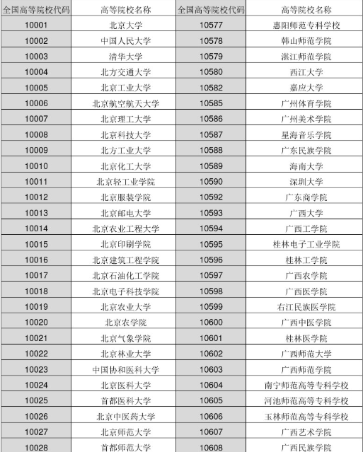 各大学院校代码是多少