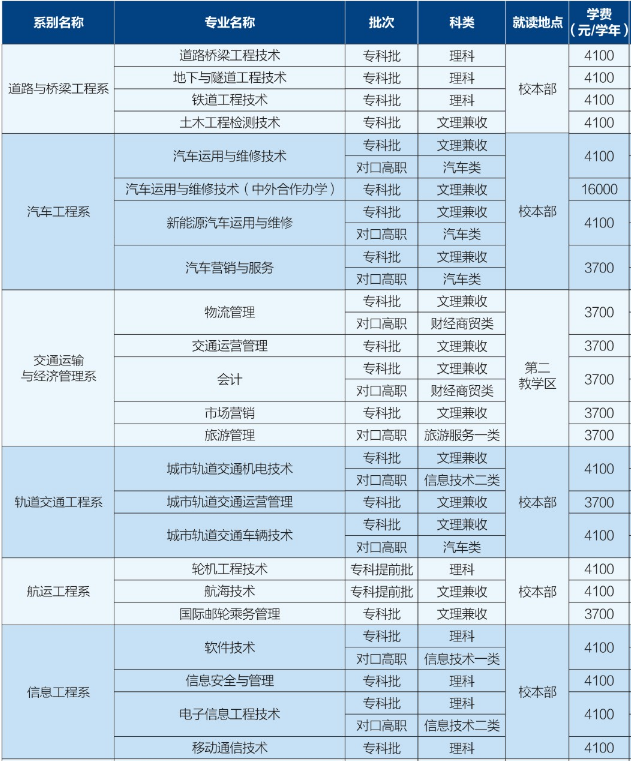 2020年四川交通职业技术学院招生专业及学费