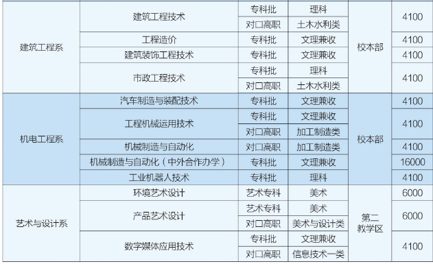 2020年四川交通职业技术学院招生专业及学费